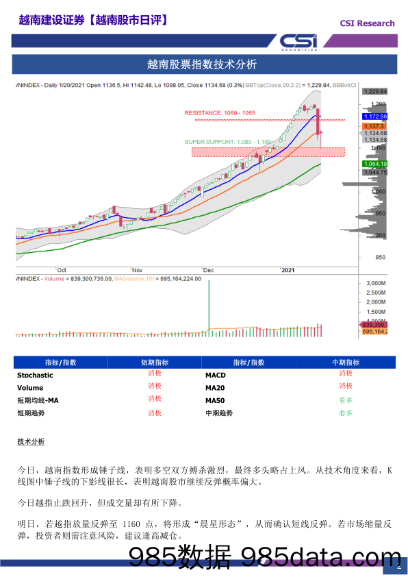 2021-01-21_策略报告_越南股市日评_越南建设证券插图1