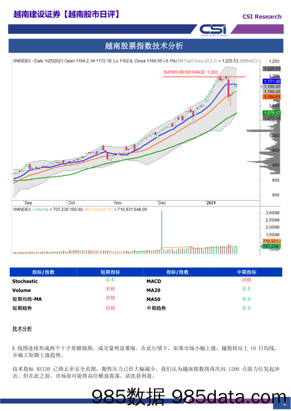 2021-01-27_策略报告_越南股市日评_越南建设证券插图1