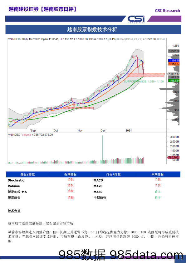 2021-01-29_策略报告_越南股市日评_越南建设证券插图1