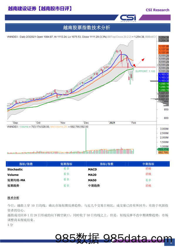 2021-02-05_策略报告_越南股市日评_越南建设证券插图1