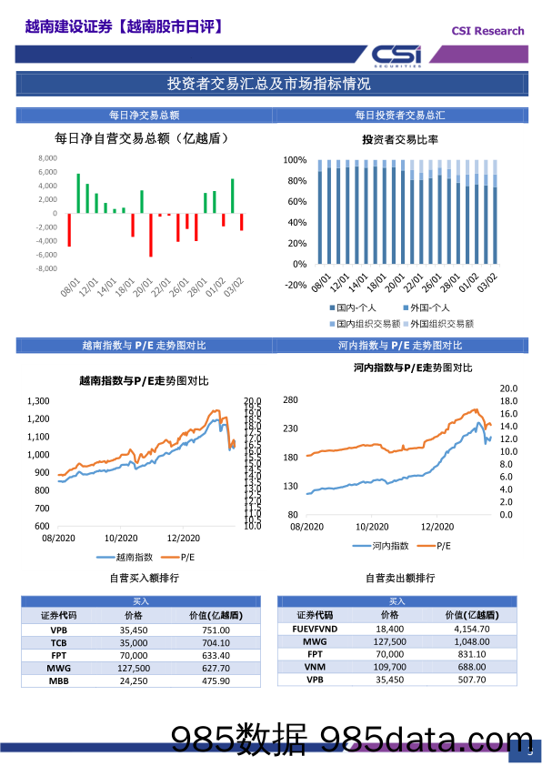 2021-02-05_策略报告_越南股市日评_越南建设证券插图2