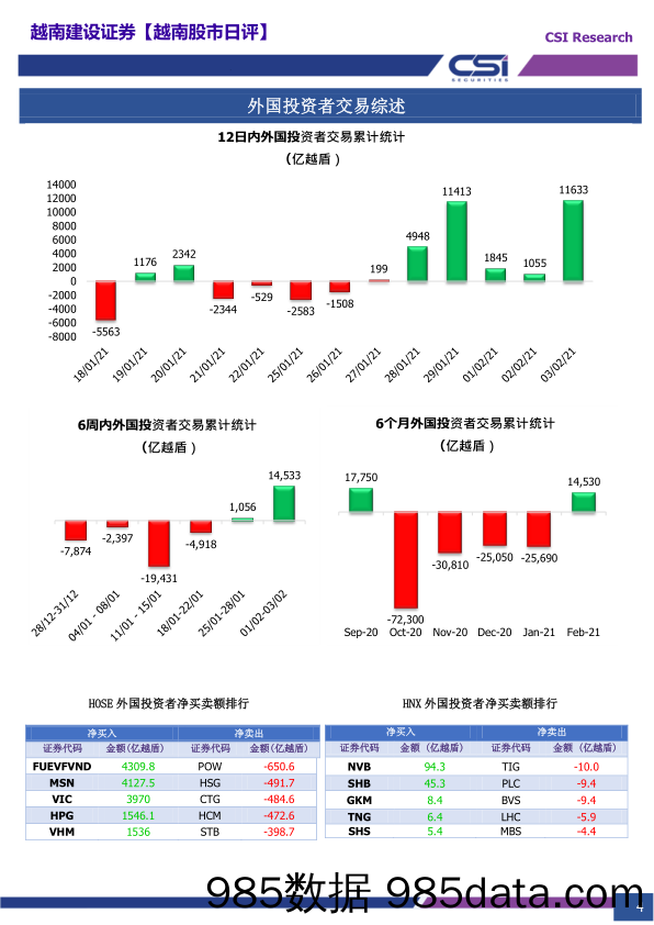 2021-02-05_策略报告_越南股市日评_越南建设证券插图3