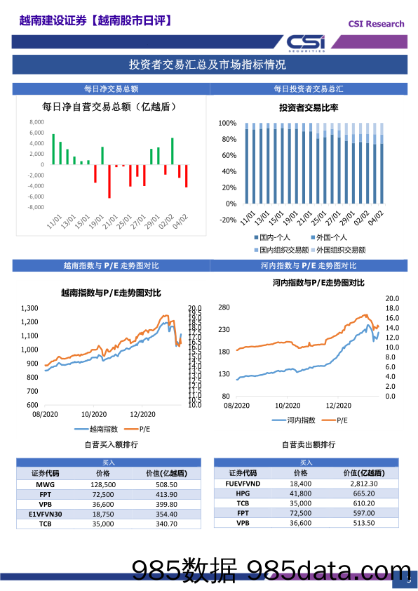 2021-02-05_策略报告_越南股市日评_越南建设证券插图2