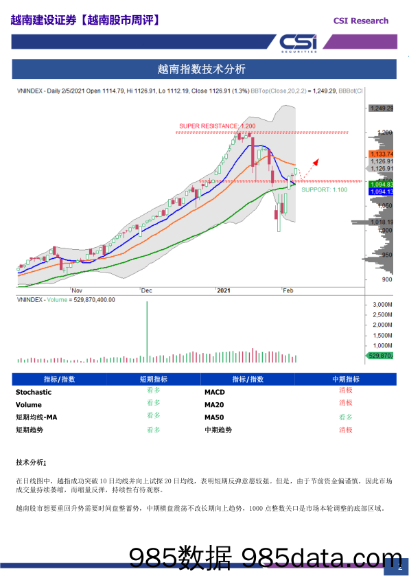 2021-02-09_策略报告_越南股市周评_越南建设证券插图1