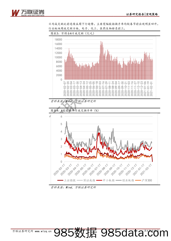 2021-02-22_策略报告_策略周观点2021年第7期：顺周期、低估值板块节后或有结构性行情_万联证券插图3