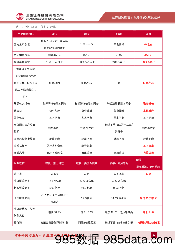 2021-03-08_策略报告_2021政府工作报告解读：宏观政策回归常态化_山西证券插图3