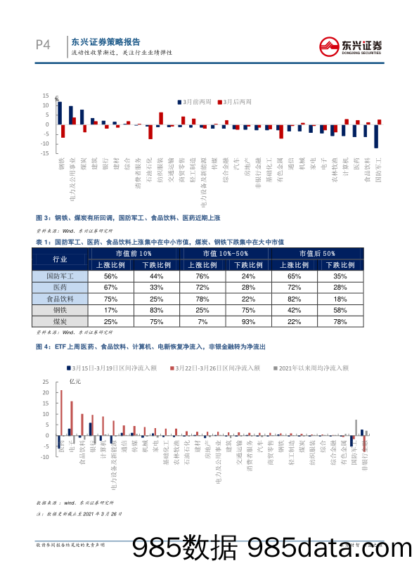 2021-03-30_策略报告_A股策略周报：流动性收紧渐近，关注行业业绩弹性_东兴证券插图3