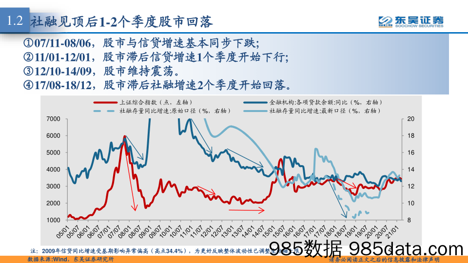 2021-04-16_策略报告_东吴策略·行业风火轮：社融回落对股市影响多大？_东吴证券插图4