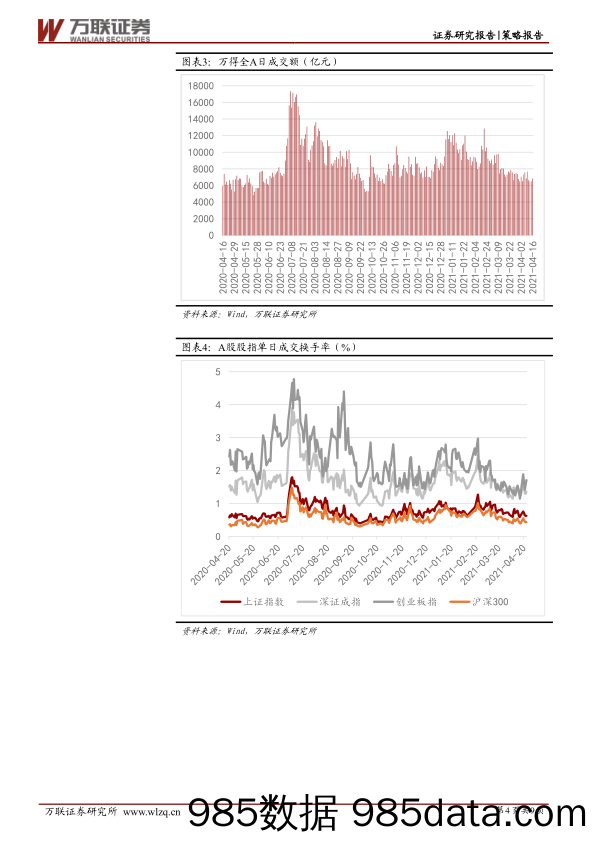 2021-04-27_策略报告_策略周观点2021年第16期：关注重仓“核心资产”反弹持续性_万联证券插图3