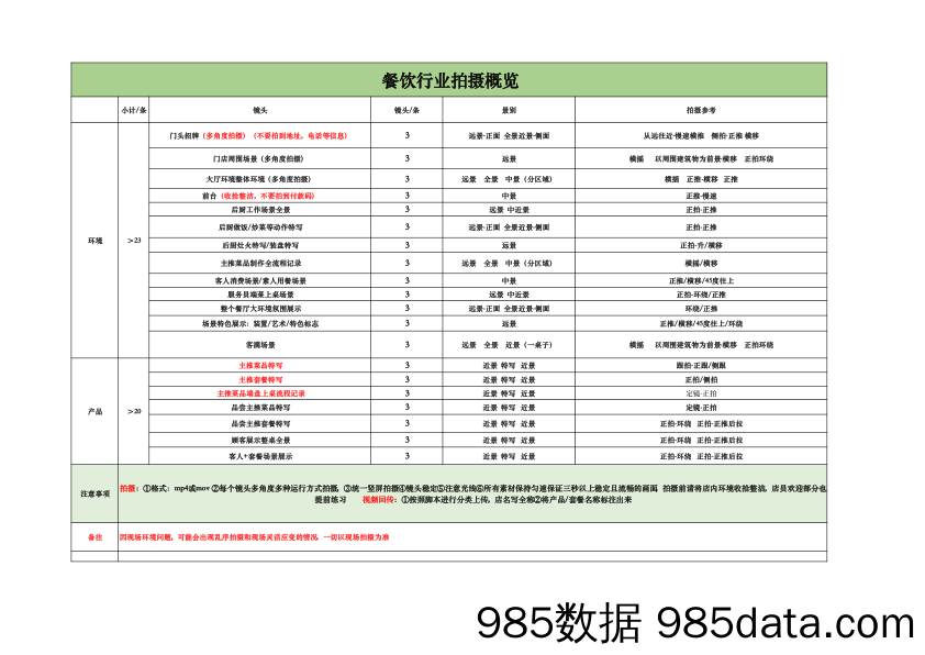 餐饮类拍摄商家明细