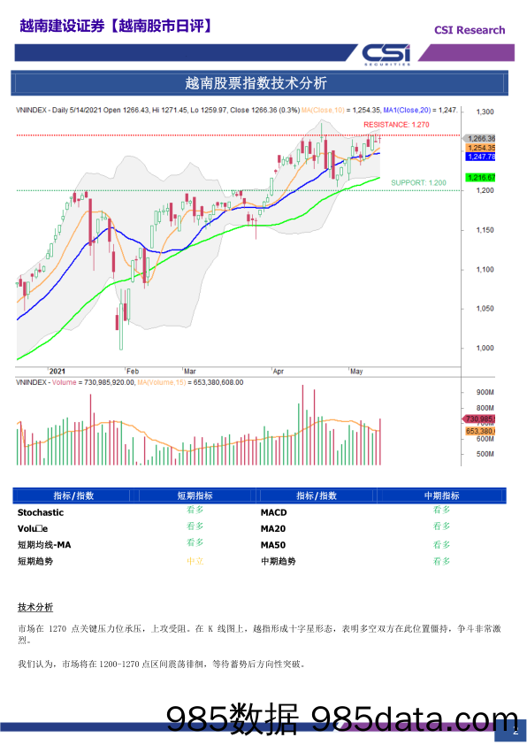 2021-05-18_策略报告_越南股市日评_越南建设证券插图1