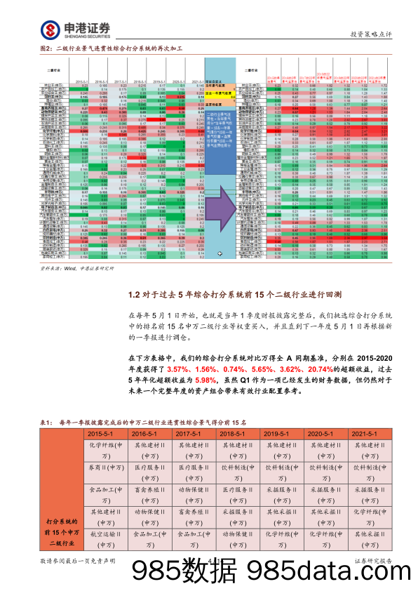 2021-05-19_策略报告_从高景气二级行业出发选股：优化四维度连续景气综合打分系统找出最景气的申万二级行业_申港证券插图3