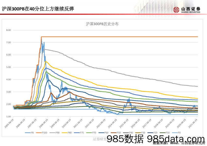 2021-06-01_策略报告_山证策略·A股行业比较周报_山西证券插图4