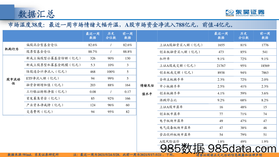 2021-06-01_策略报告_东吴策略·市场温度计：资金面波动加大，内外资加速流入_东吴证券插图1