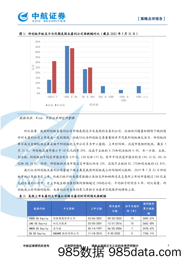 2021-06-03_策略报告_策略点评报告：中美未盈利公司上市表现比较_中航证券插图2