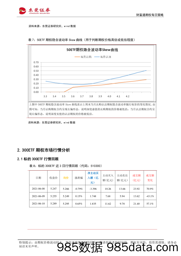 2021-06-11_策略报告_财富通期权每日策略_东莞证券插图4