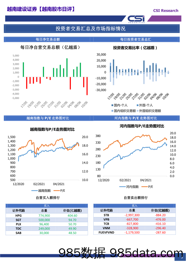 2021-06-11_策略报告_越南股市日评_越南建设证券插图2