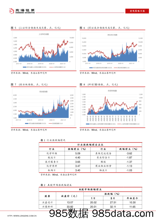 2021-06-28_策略报告_宏观策略日报：企业利润增速维持高位_东海证券插图5