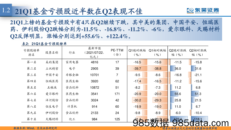 2021-07-23_策略报告_东吴策略·行业风火轮：二季度基金亏损股榜单_东吴证券插图4