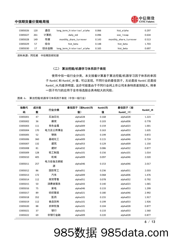 2021-08-11_策略报告_量价策略周报：上周风格转变，动量因子表现较优_中信期货插图5