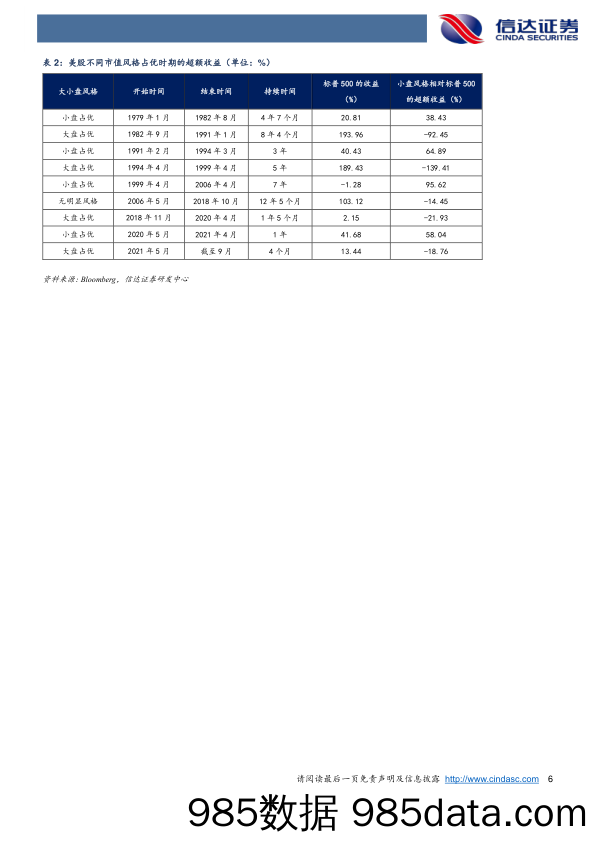 2021-09-17_策略报告_策略研究专题报告：三种逻辑看小盘风格是否可持续_信达证券插图5