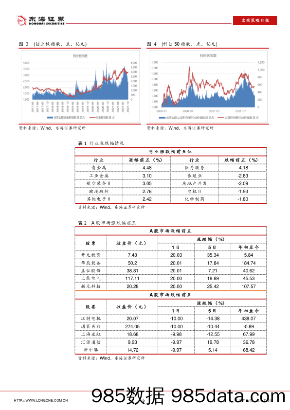 2021-10-15_策略报告_宏观策略日报：PPI同比再创历史新高_东海证券插图5