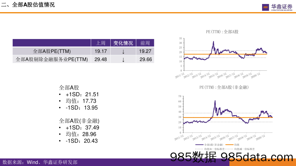 2021-10-19_策略报告_全市场估值跟踪_华鑫证券插图5