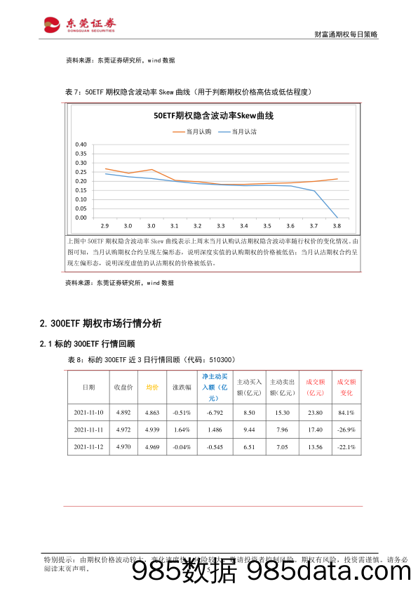 2021-11-15_策略报告_财富通期权每日策略_东莞证券插图4