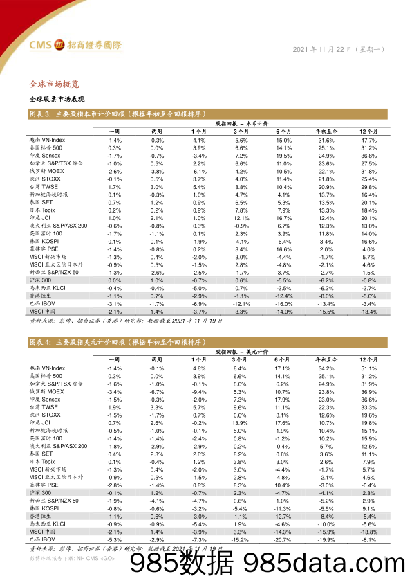 2021-11-23_策略报告_策略周报：欧洲疫情重燃，防疫措施升级_招商证券(香港)插图4