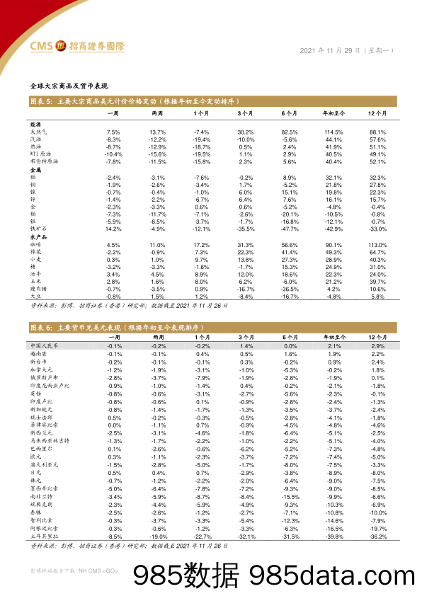 2021-11-30_策略报告_招证国际策略周报：Omicron变种病毒引发全球忧虑_招商证券(香港)插图5