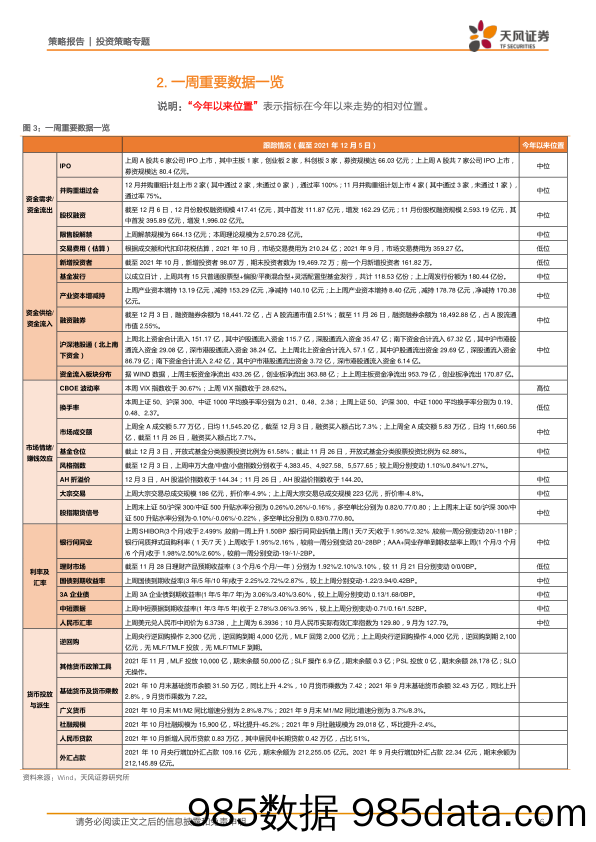 2021-12-09_策略报告_策略·一周资金面及市场情绪监控：基金发行维持平稳，北上延续大幅净流入_天风证券插图5