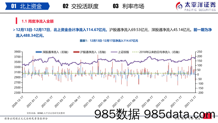 2021-12-22_策略报告_流动性周报（12月第3周）：内外资加仓公用事业、计算机、化工_太平洋证券插图3