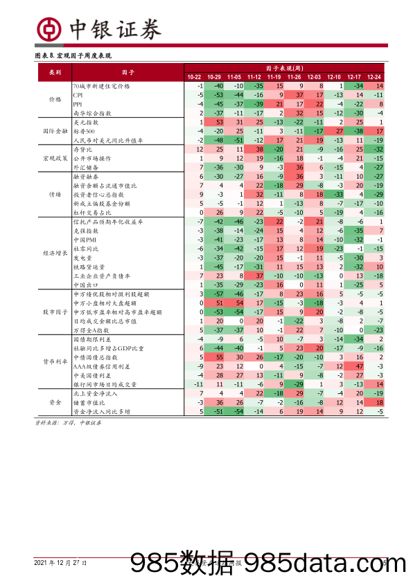 2021-12-28_策略报告_大类资产追踪周报：A股持续回调，北上两融转为净流出_中银国际证券插图4