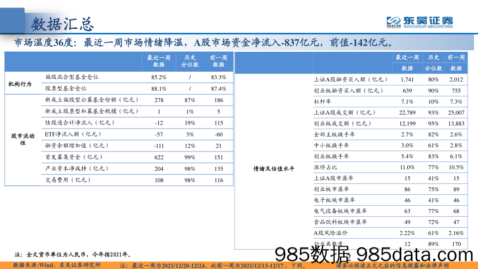 2021-12-29_策略报告_东吴策略·市场温度计：公募抱团趋弱，外资流入放缓_东吴证券插图1