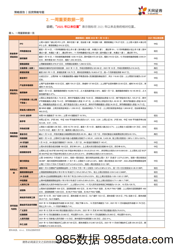 2022-01-19_策略报告_策略·一周资金面及市场情绪监控：基金发行小幅回暖，北上资金维持平稳流入_天风证券插图5