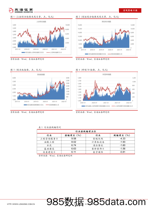 2022-02-08_策略报告_宏观策略日报：1月财新服务业PMI为51.4增速有所放缓_东海证券插图3