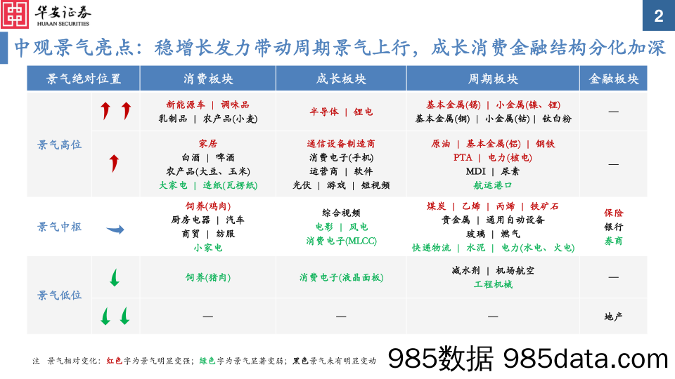 2022-02-14_策略报告_中观景气纵览第9期：稳增长发力带动周期景气上行，成长消费金融结构分化加深_华安证券插图1