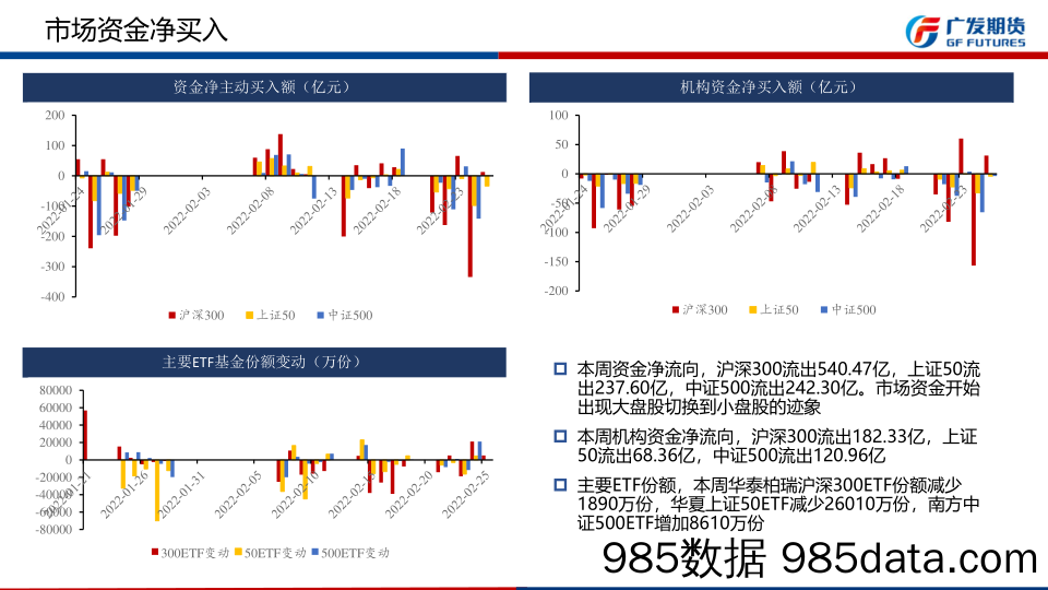 2022-03-01_策略报告_股市资金动向周报：基金发行水平较低，北向资金再度流出_广发期货插图4