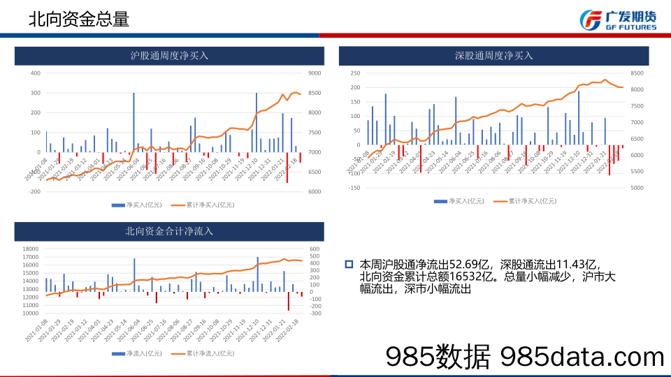 2022-03-01_策略报告_股市资金动向周报：基金发行水平较低，北向资金再度流出_广发期货插图5