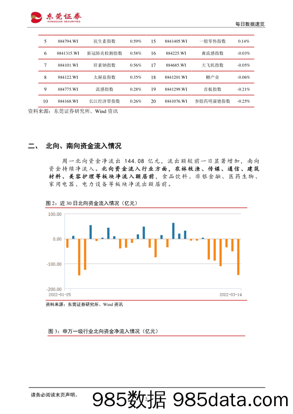 2022-03-15_策略报告_每日数据速览_东莞证券插图1