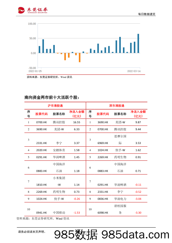 2022-03-15_策略报告_每日数据速览_东莞证券插图3