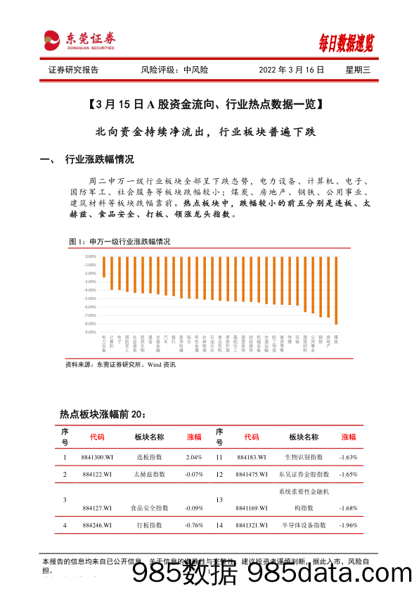 2022-03-16_策略报告_每日数据速览_东莞证券