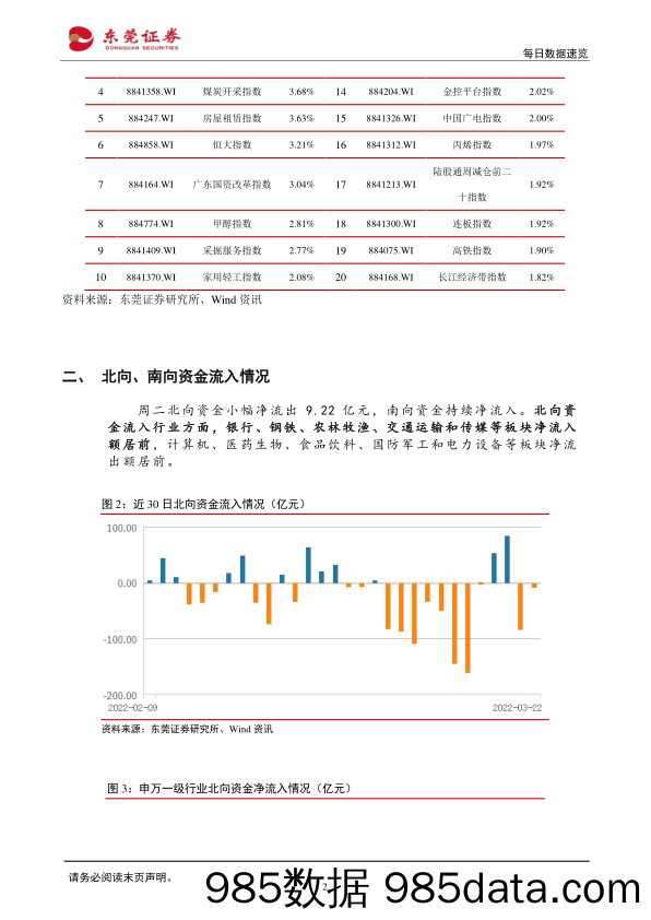 2022-03-23_策略报告_每日数据速览_东莞证券插图1