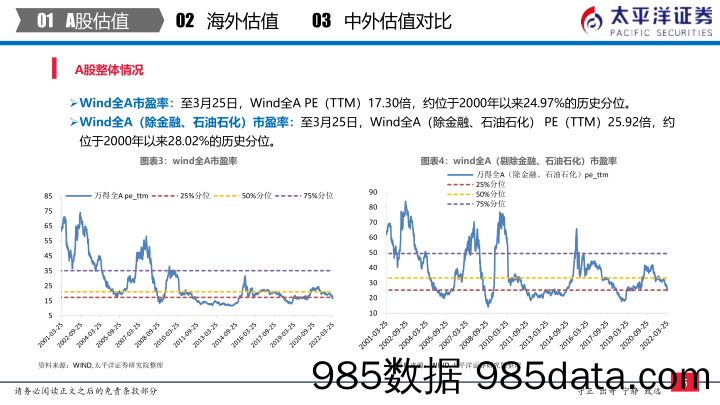 2022-03-30_策略报告_中外股票估值追踪及对比：全市场与各行业估值跟踪_太平洋证券插图5