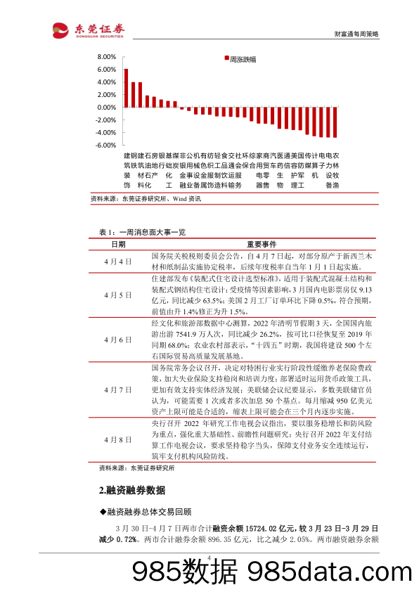 2022-04-08_策略报告_财富通每周策略_东莞证券插图3