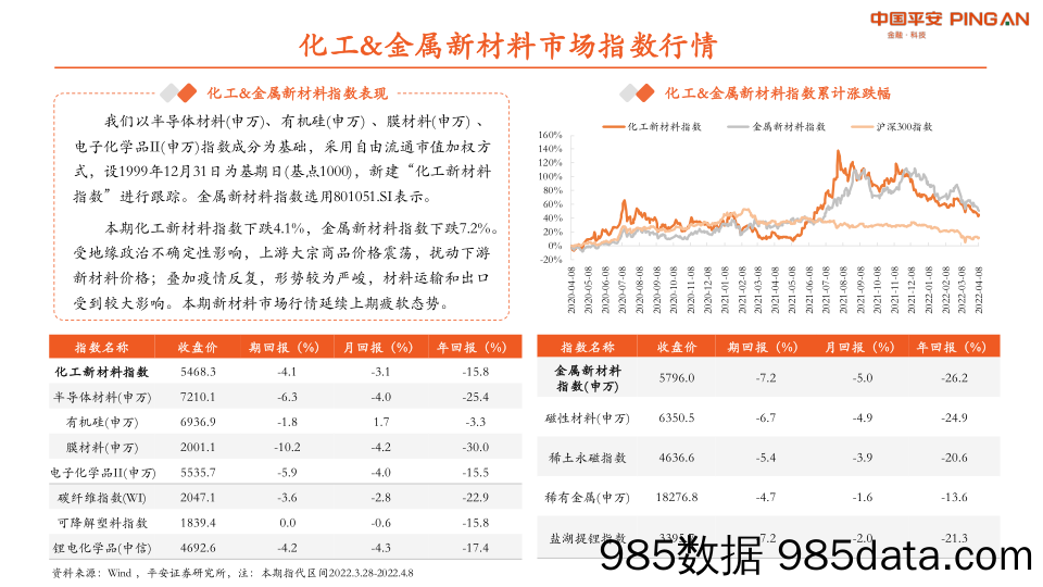 2022-04-11_策略报告_新材料双周报2022年第4期总第4期：全球锂资源紧张支撑锂盐价格维持高位_平安证券插图3