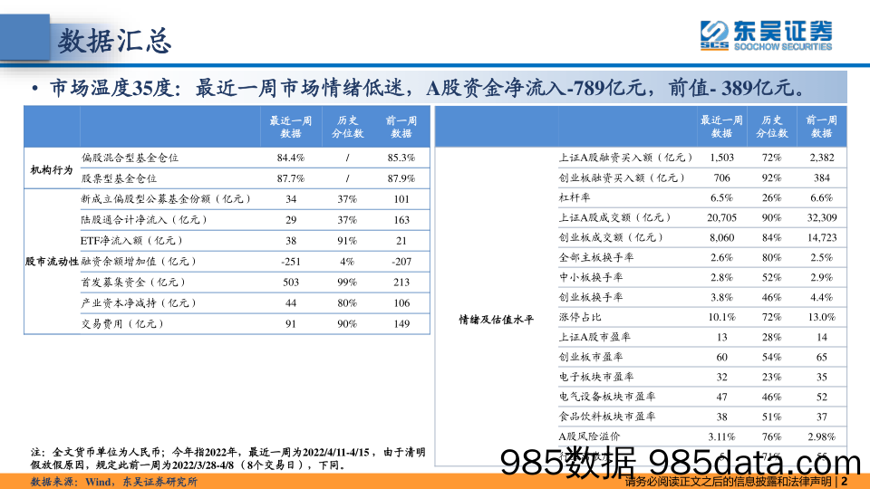 2022-04-20_策略报告_东吴策略·市场温度计：市场情绪低迷，内外资风格混沌_东吴证券插图1