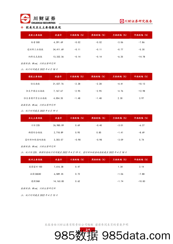 2022-04-21_策略报告_海外跟踪：美国三大主要股指集体下跌，能源板块表现强势_川财证券插图1