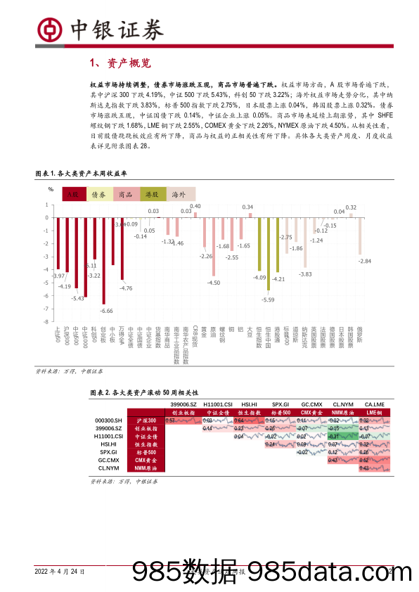 2022-04-26_策略报告_大类资产追踪周报：降准低于预期，市场情绪仍处低位_中银国际证券插图1