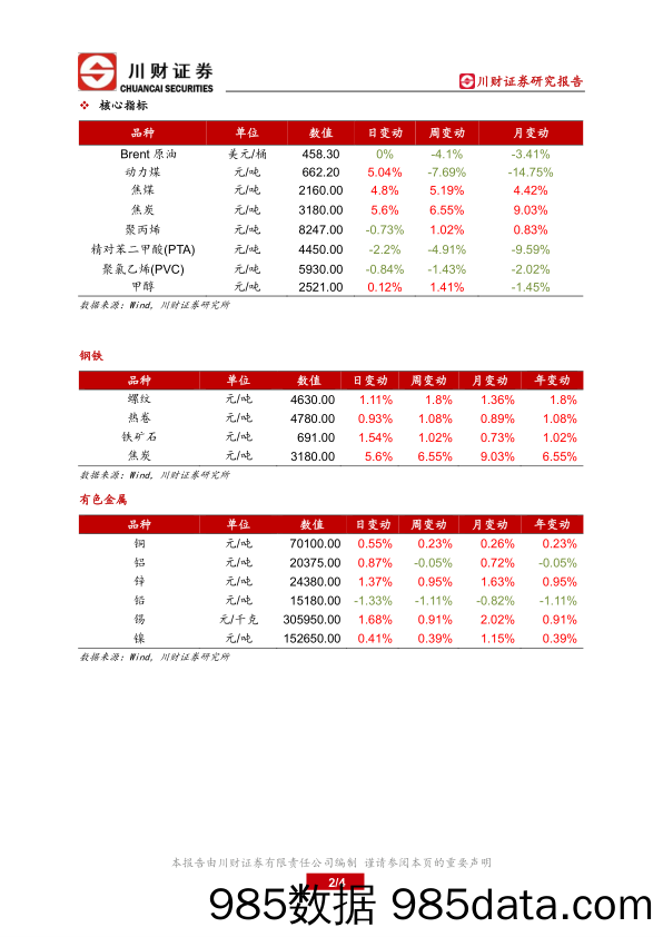 2022-04-27_策略报告_大宗商品核心数据跟踪_川财证券插图1